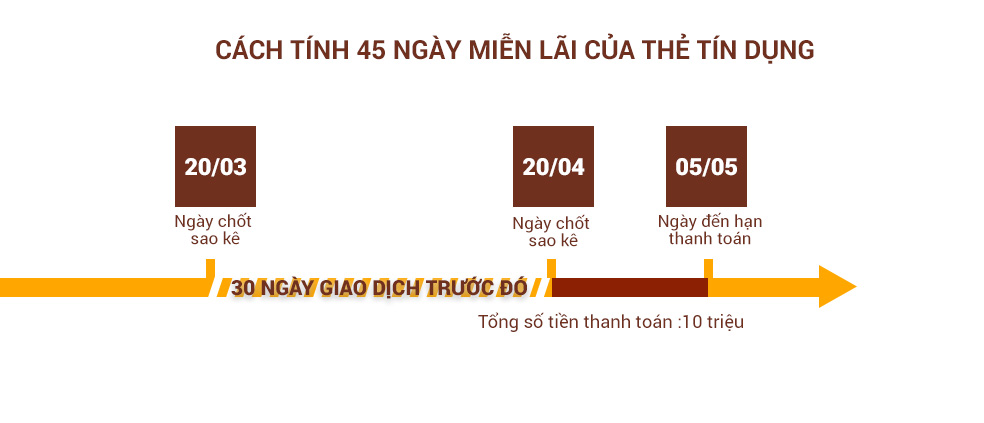 ngày thanh toán thẻ tín dụng